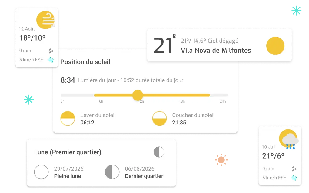 Placeholder visuel de l’évolution des conditions météo