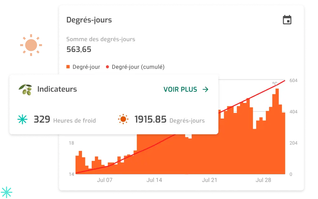 Image des conditions de développement des cultures