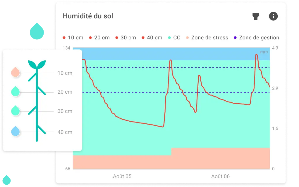 Graphique de l'humidité du sol de la plateforme de gestion de l'irrigation Farmoot